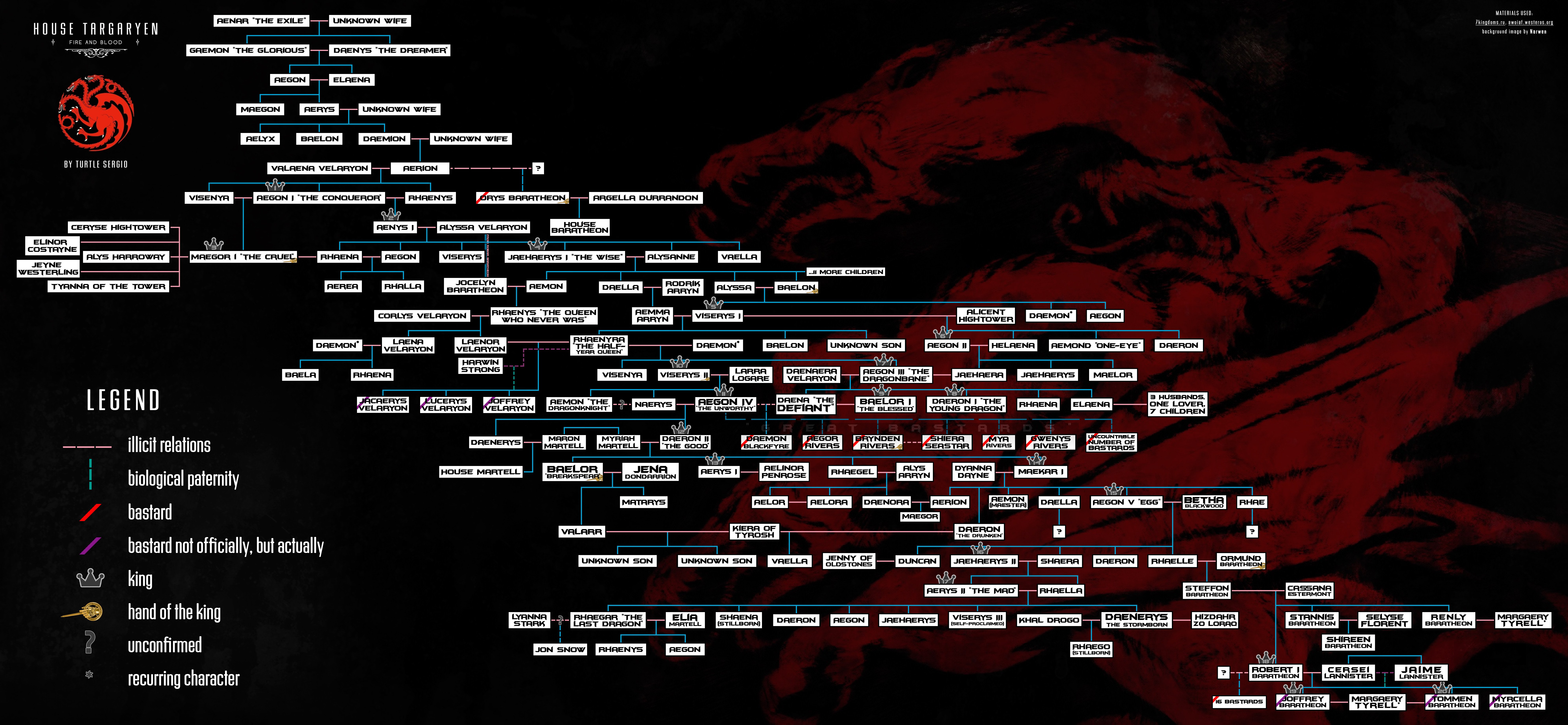 Targ Family Tree